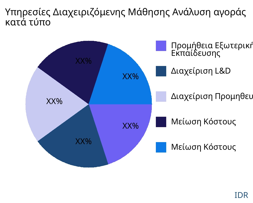 Υπηρεσίες Διαχειριζόμενης Μάθησης αγορά ανά τύπο προϊόντος - Infinitive Data Research