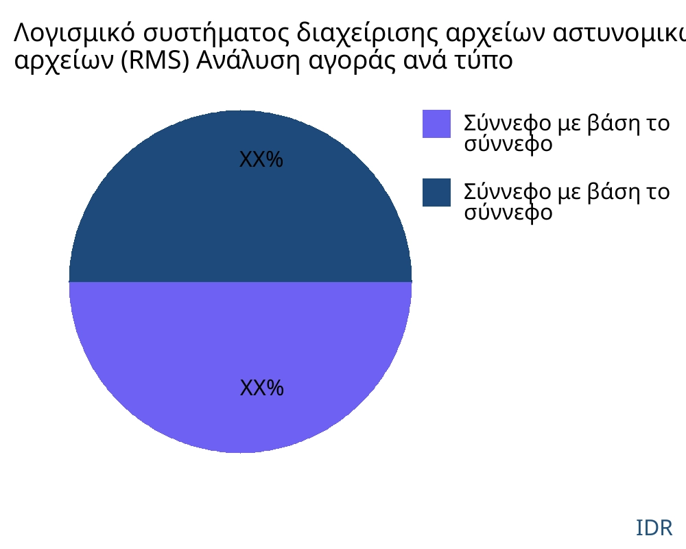 Λογισμικό συστήματος διαχείρισης αρχείων αστυνομικών αρχείων (RMS) αγορά ανά τύπο προϊόντος - Infinitive Data Research