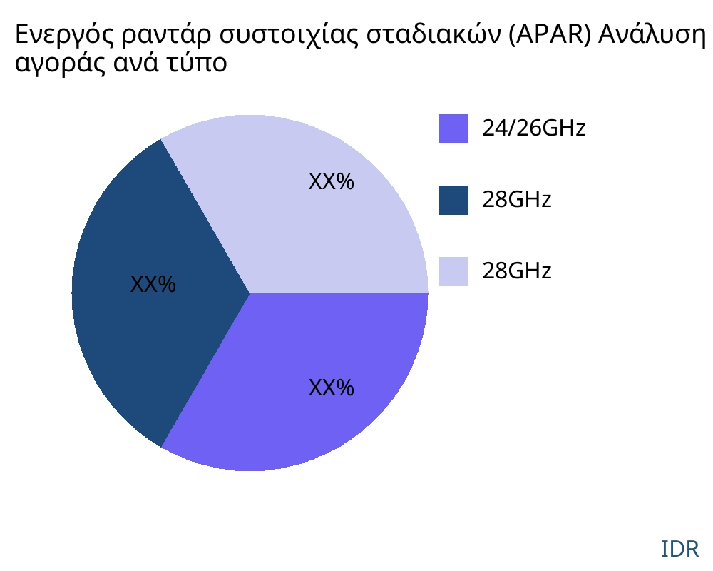 Ενεργός ραντάρ συστοιχίας σταδιακών (APAR) αγορά ανά τύπο προϊόντος - Infinitive Data Research