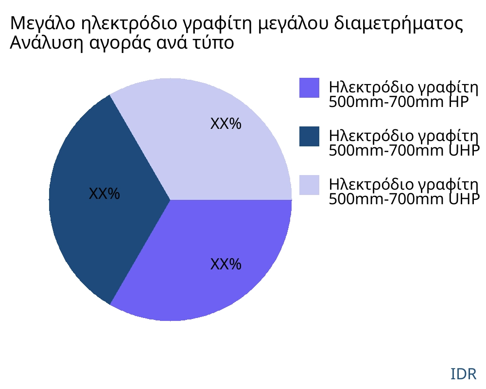Μεγάλο ηλεκτρόδιο γραφίτη μεγάλου διαμετρήματος αγορά ανά τύπο προϊόντος - Infinitive Data Research