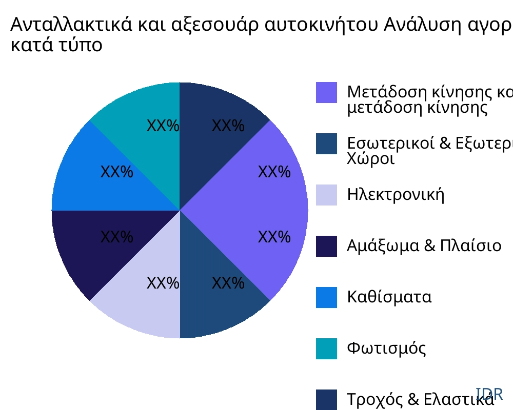 Ανταλλακτικά και αξεσουάρ αυτοκινήτου αγορά ανά τύπο προϊόντος - Infinitive Data Research