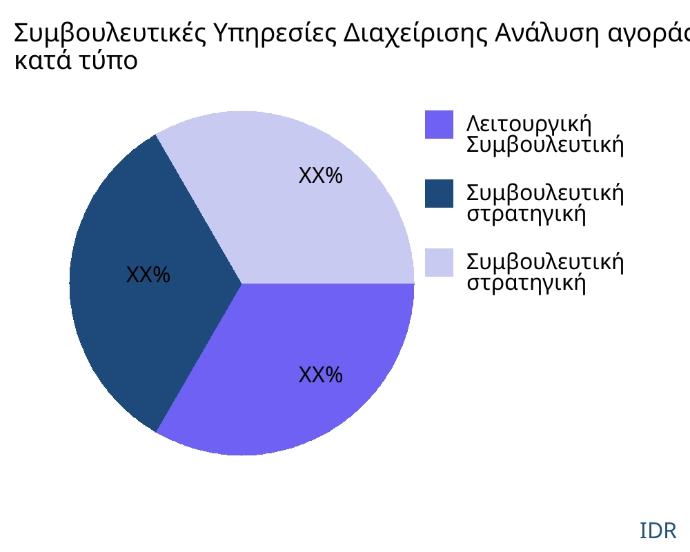 Συμβουλευτικές Υπηρεσίες Διαχείρισης αγορά ανά τύπο προϊόντος - Infinitive Data Research