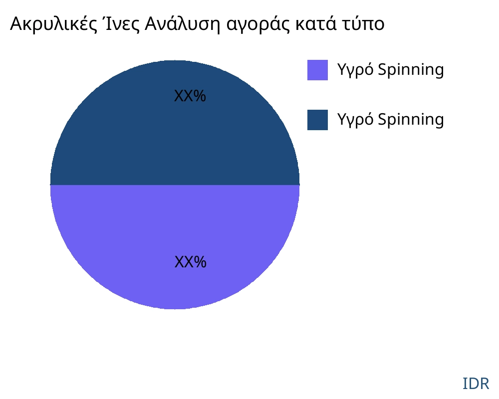 Ακρυλικές Ίνες αγορά ανά τύπο προϊόντος - Infinitive Data Research