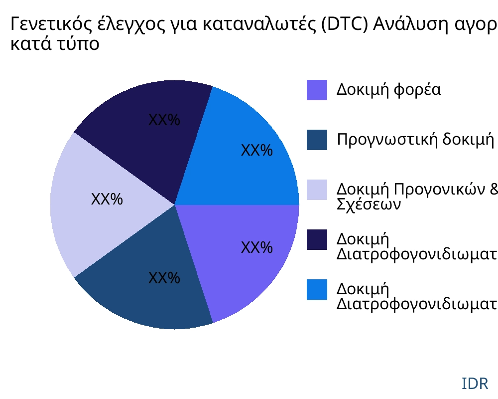 Γενετικός έλεγχος για καταναλωτές (DTC) αγορά ανά τύπο προϊόντος - Infinitive Data Research