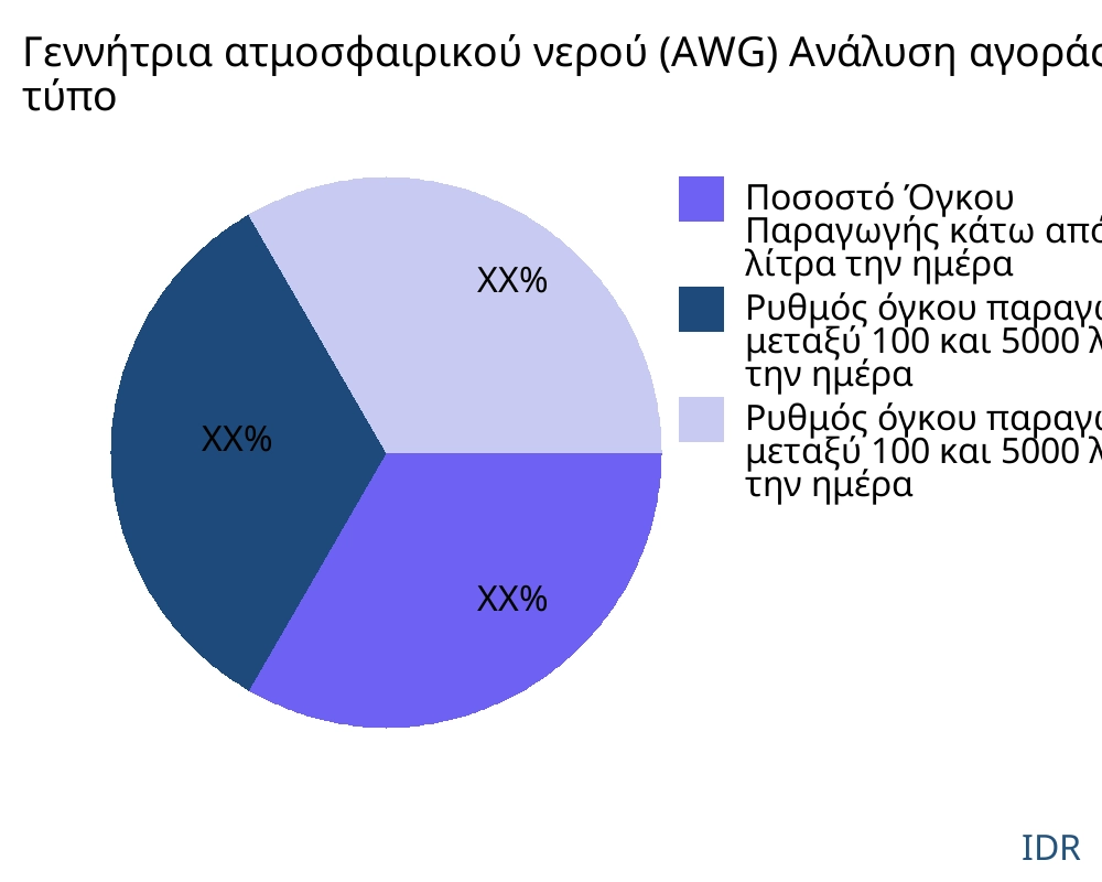 Γεννήτρια ατμοσφαιρικού νερού (AWG) αγορά ανά τύπο προϊόντος - Infinitive Data Research