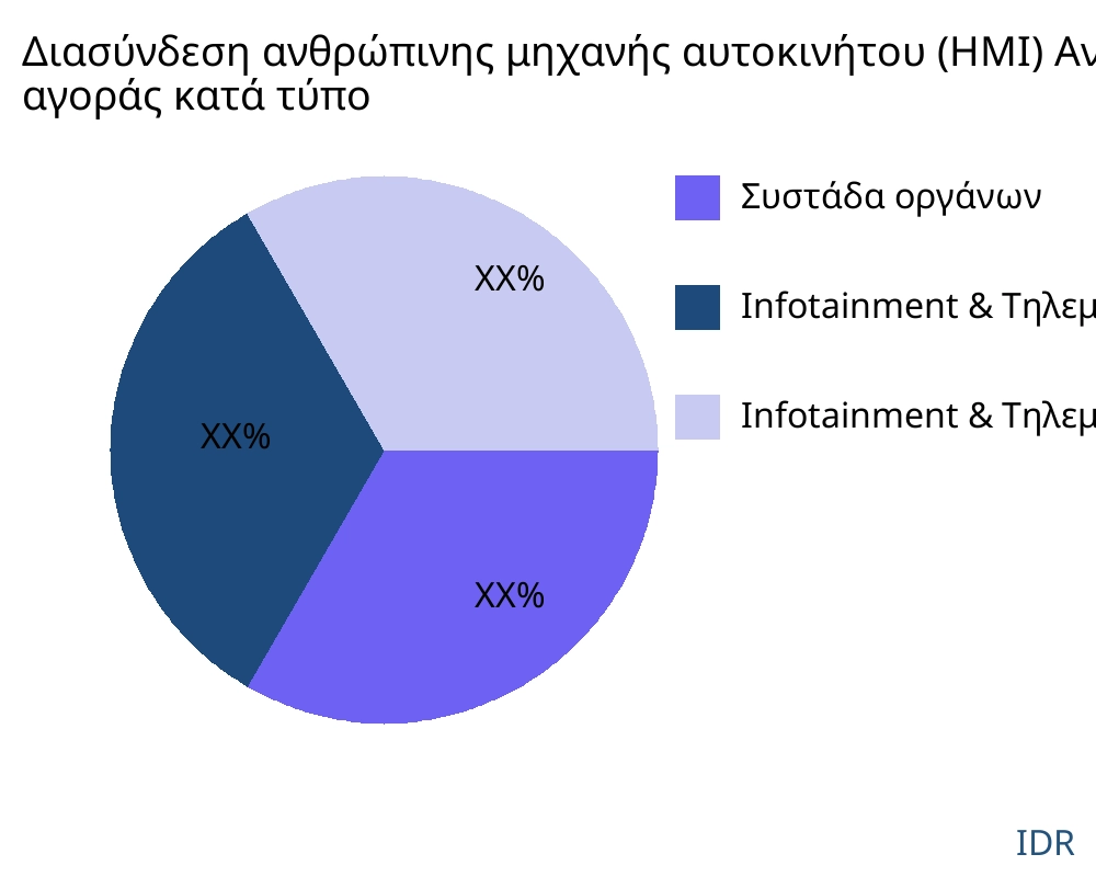 Διασύνδεση ανθρώπινης μηχανής αυτοκινήτου (HMI) αγορά ανά τύπο προϊόντος - Infinitive Data Research
