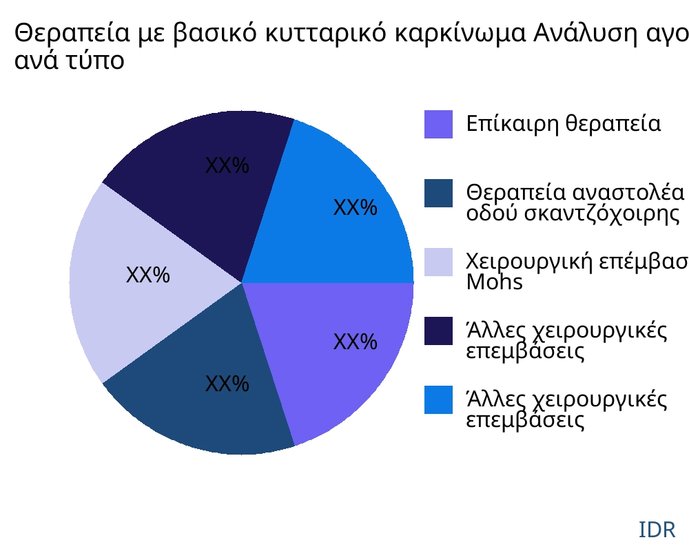 Θεραπεία με βασικό κυτταρικό καρκίνωμα αγορά ανά τύπο προϊόντος - Infinitive Data Research