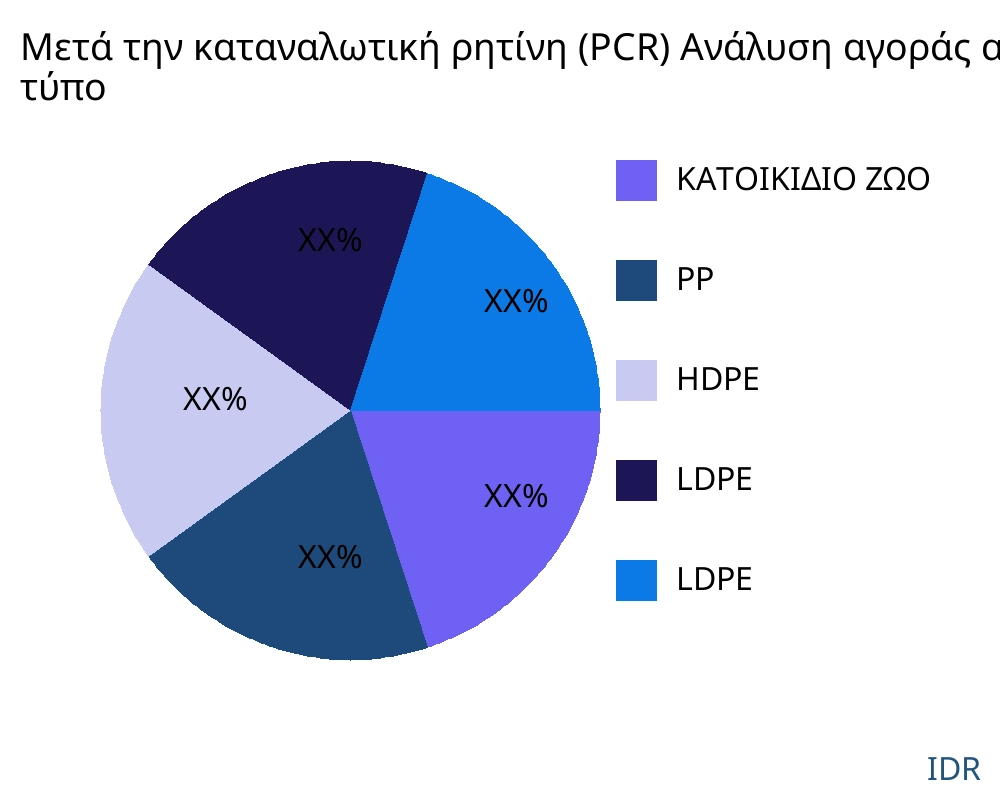 Μετά την καταναλωτική ρητίνη (PCR) αγορά ανά τύπο προϊόντος - Infinitive Data Research