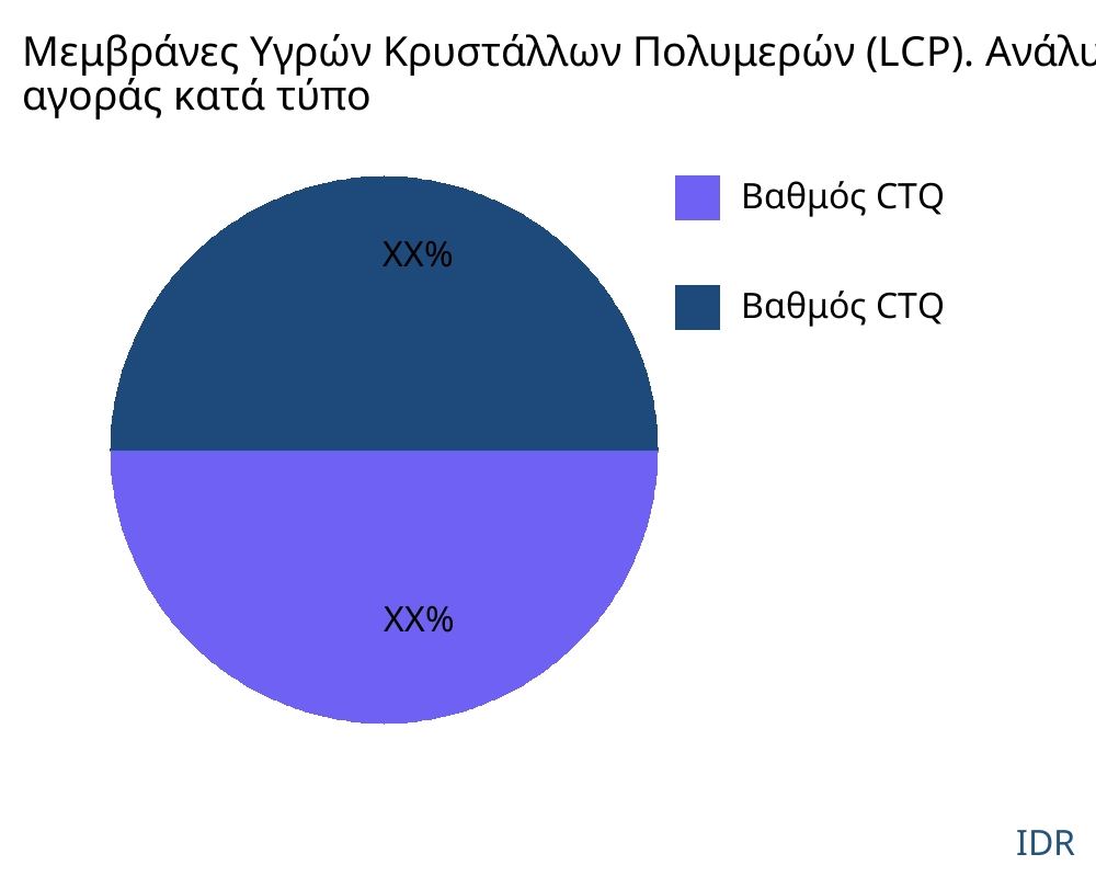 Μεμβράνες Υγρών Κρυστάλλων Πολυμερών (LCP). αγορά ανά τύπο προϊόντος - Infinitive Data Research