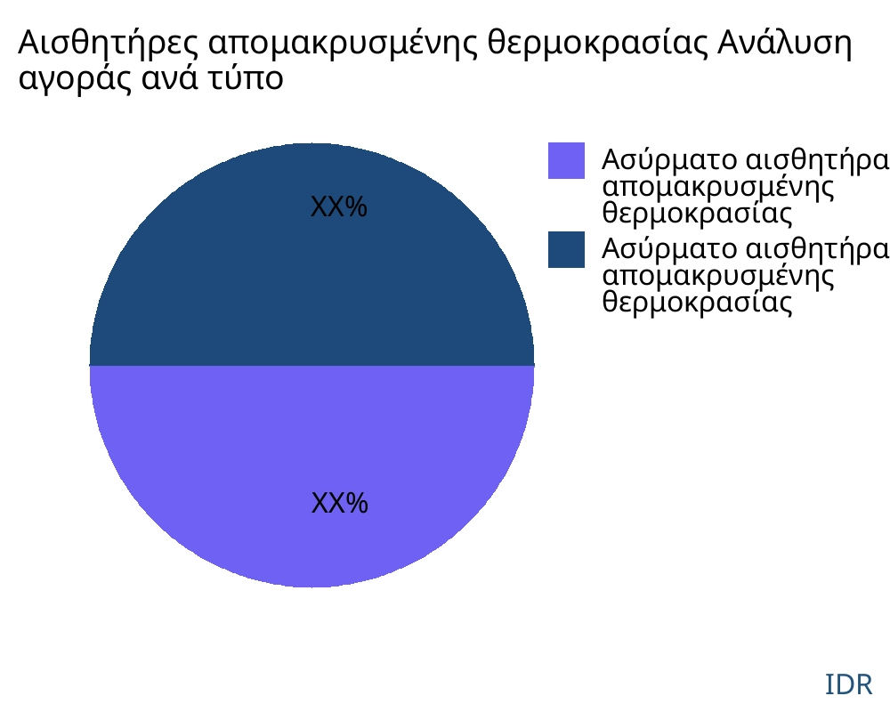 Αισθητήρες απομακρυσμένης θερμοκρασίας αγορά ανά τύπο προϊόντος - Infinitive Data Research