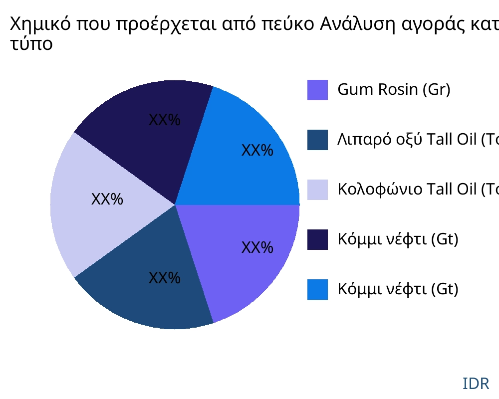 Χημικό που προέρχεται από πεύκο αγορά ανά τύπο προϊόντος - Infinitive Data Research
