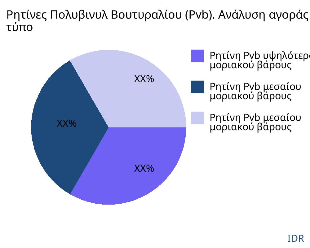 Ρητίνες Πολυβινυλ Βουτυραλίου (Pvb). αγορά ανά τύπο προϊόντος - Infinitive Data Research
