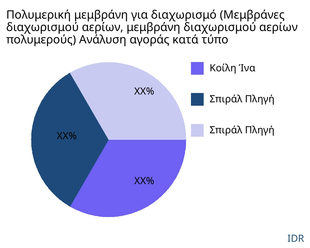 Πολυμερική μεμβράνη για διαχωρισμό (Μεμβράνες διαχωρισμού αερίων, μεμβράνη διαχωρισμού αερίων πολυμερούς) αγορά ανά τύπο προϊόντος - Infinitive Data Research