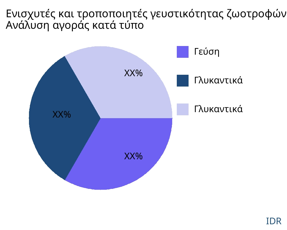 Ενισχυτές και τροποποιητές γευστικότητας ζωοτροφών αγορά ανά τύπο προϊόντος - Infinitive Data Research