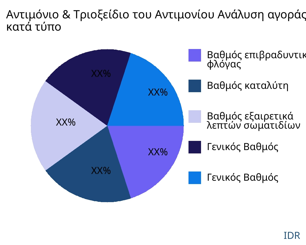 Αντιμόνιο & Τριοξείδιο του Αντιμονίου αγορά ανά τύπο προϊόντος - Infinitive Data Research