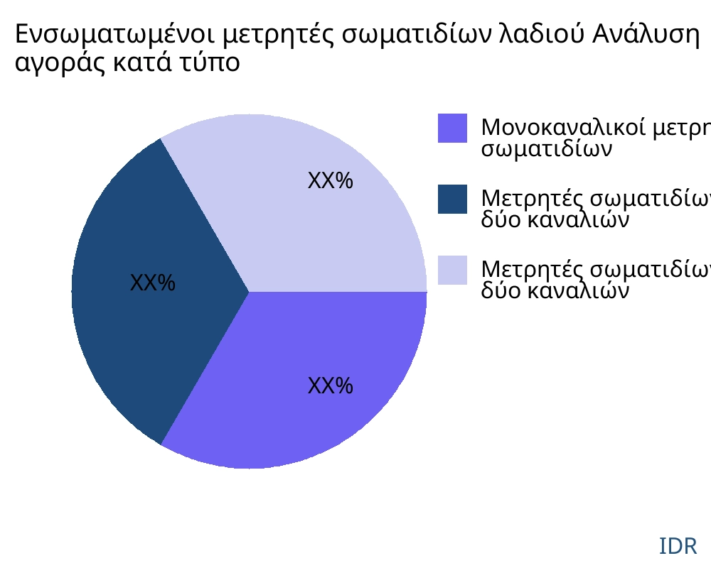 Ενσωματωμένοι μετρητές σωματιδίων λαδιού αγορά ανά τύπο προϊόντος - Infinitive Data Research
