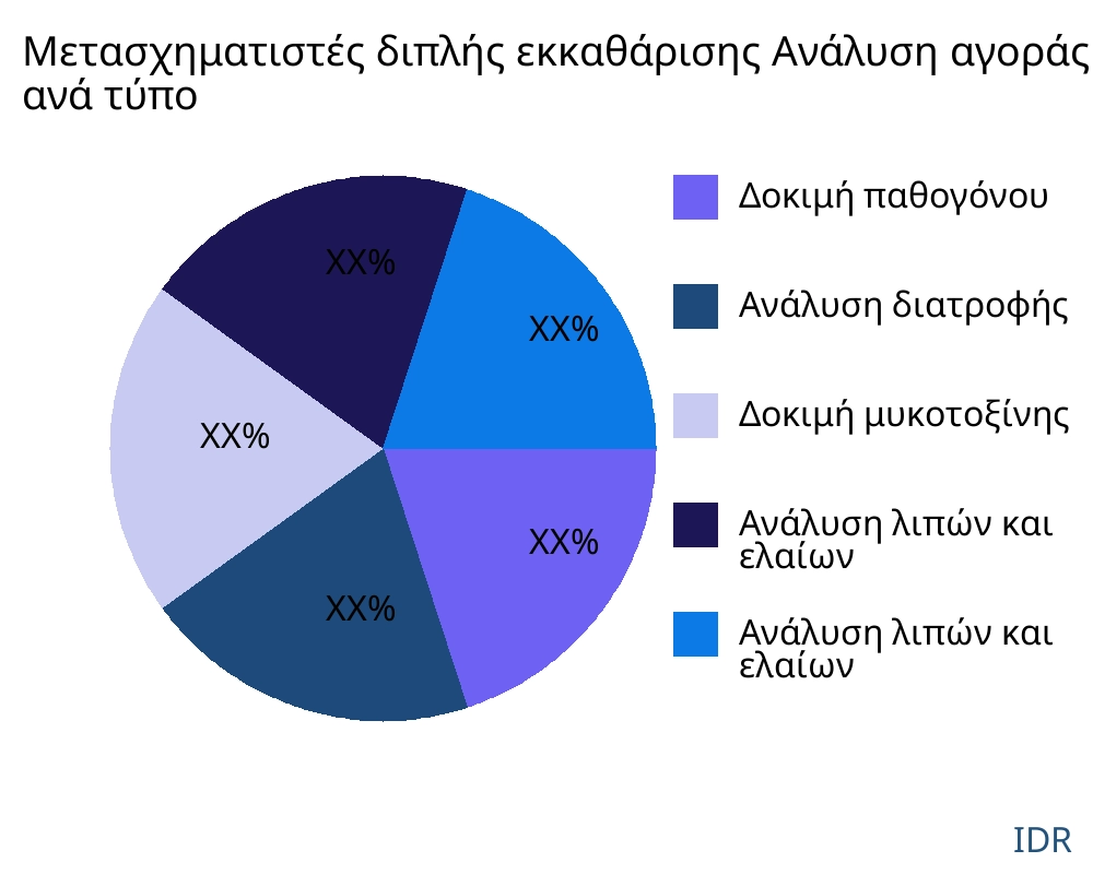 Μετασχηματιστές διπλής εκκαθάρισης αγορά ανά τύπο προϊόντος - Infinitive Data Research