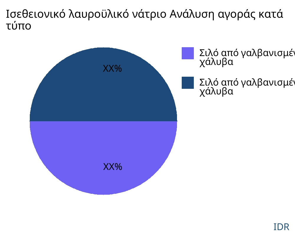 Ισεθειονικό λαυροϋλικό νάτριο αγορά ανά τύπο προϊόντος - Infinitive Data Research