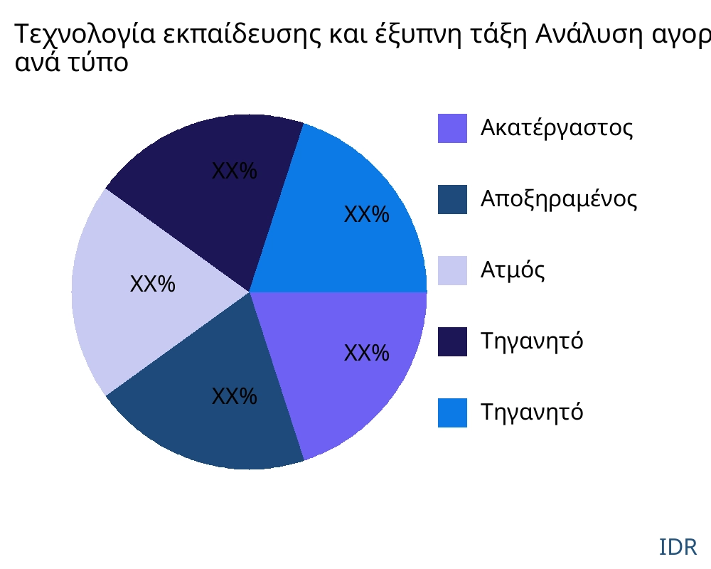 Τεχνολογία εκπαίδευσης και έξυπνη τάξη αγορά ανά τύπο προϊόντος - Infinitive Data Research