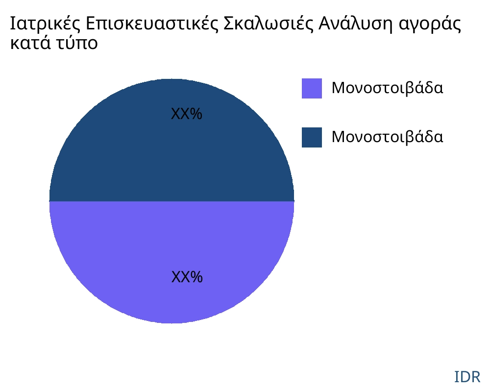 Ιατρικές Επισκευαστικές Σκαλωσιές αγορά ανά τύπο προϊόντος - Infinitive Data Research