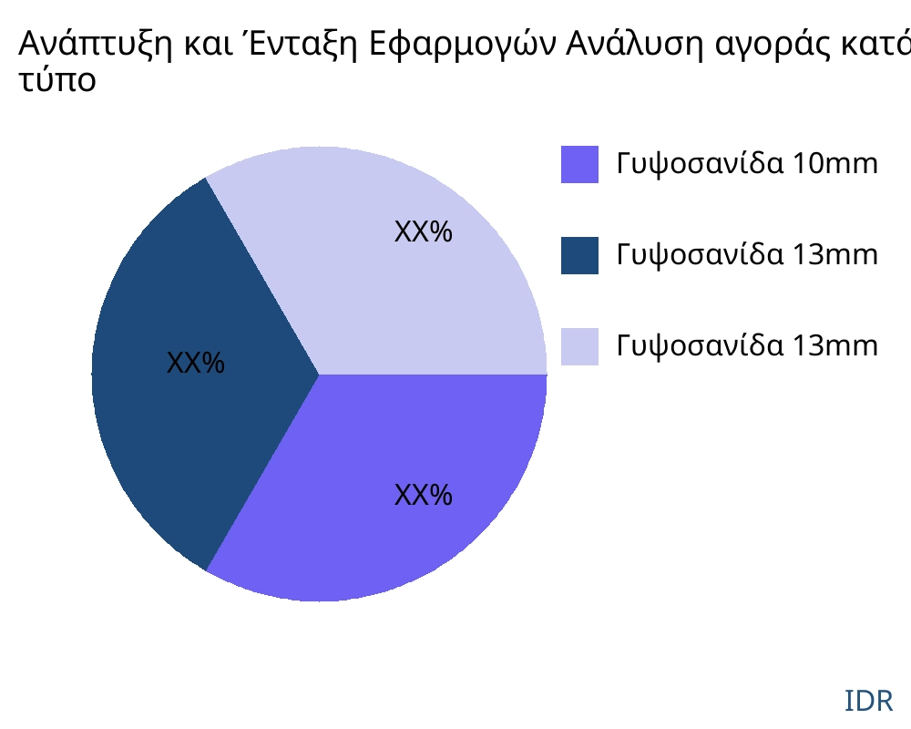 Ανάπτυξη και Ένταξη Εφαρμογών αγορά ανά τύπο προϊόντος - Infinitive Data Research