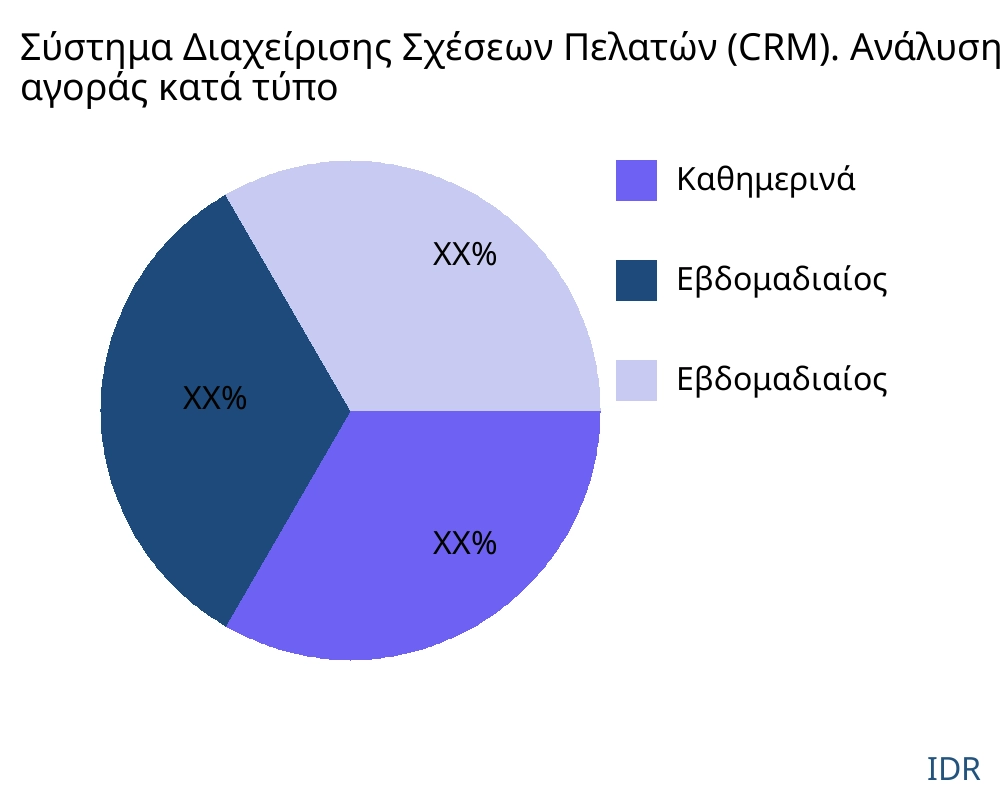 Σύστημα Διαχείρισης Σχέσεων Πελατών (CRM). αγορά ανά τύπο προϊόντος - Infinitive Data Research