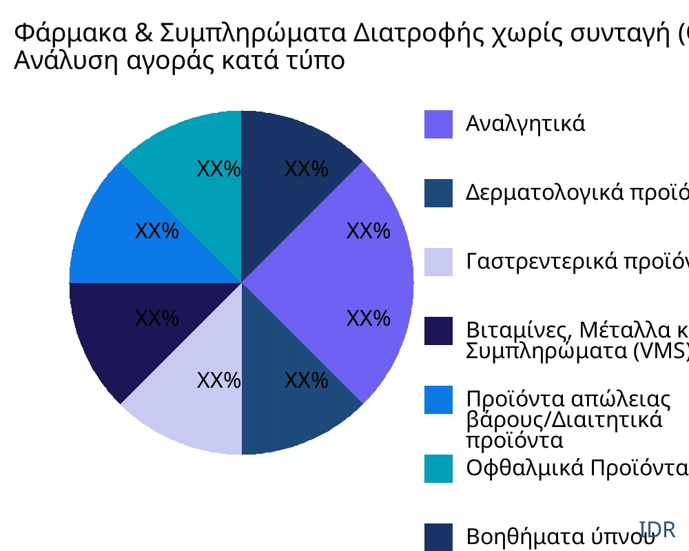 Φάρμακα & Συμπληρώματα Διατροφής χωρίς συνταγή (OTC). αγορά ανά τύπο προϊόντος - Infinitive Data Research