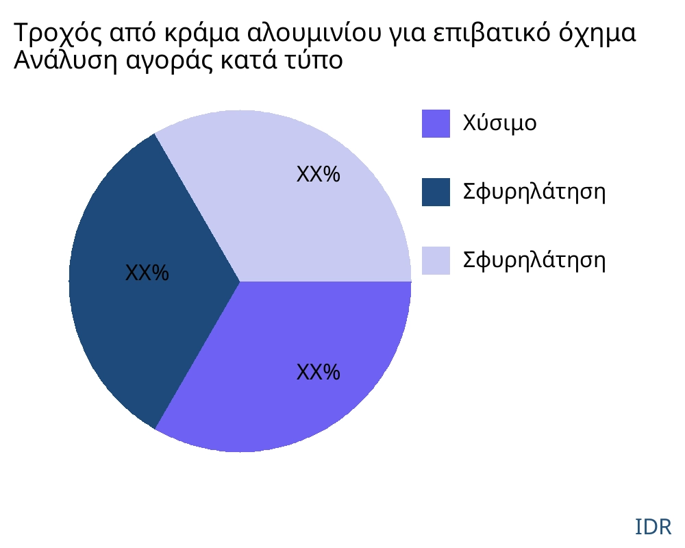 Τροχός από κράμα αλουμινίου για επιβατικό όχημα αγορά ανά τύπο προϊόντος - Infinitive Data Research