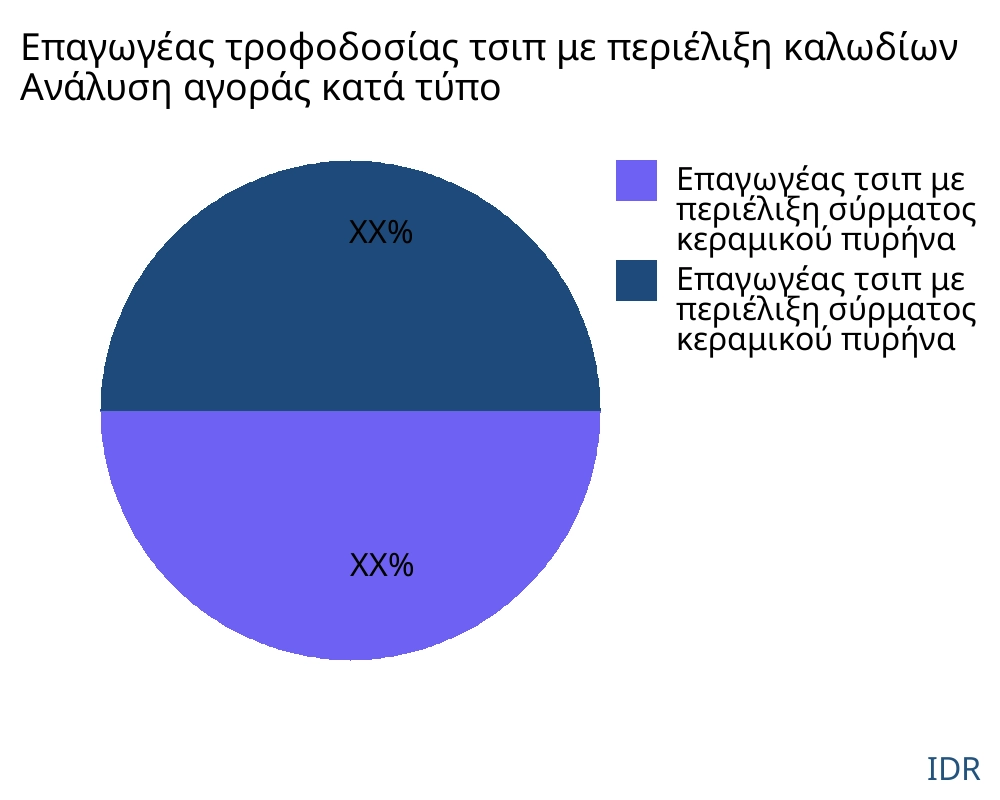 Επαγωγέας τροφοδοσίας τσιπ με περιέλιξη καλωδίων αγορά ανά τύπο προϊόντος - Infinitive Data Research