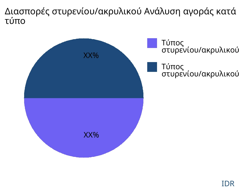 Διασπορές στυρενίου/ακρυλικού αγορά ανά τύπο προϊόντος - Infinitive Data Research