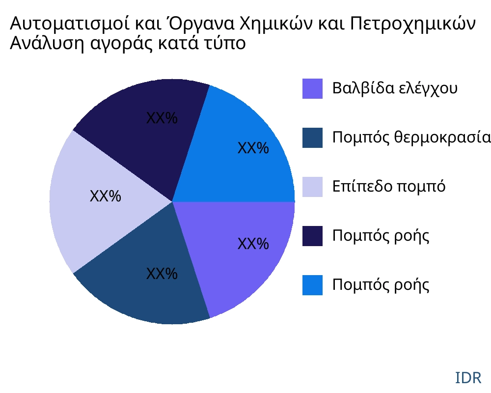 Αυτοματισμοί και Όργανα Χημικών και Πετροχημικών αγορά ανά τύπο προϊόντος - Infinitive Data Research