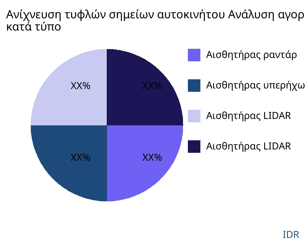 Ανίχνευση τυφλών σημείων αυτοκινήτου αγορά ανά τύπο προϊόντος - Infinitive Data Research