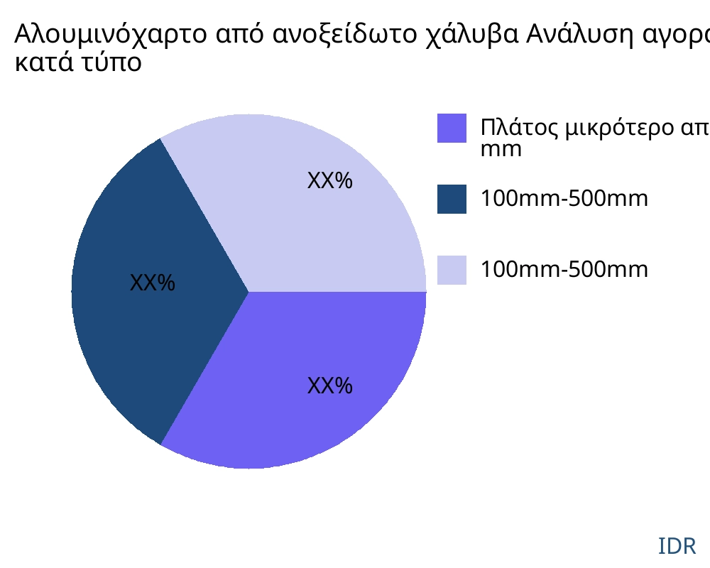 Αλουμινόχαρτο από ανοξείδωτο χάλυβα αγορά ανά τύπο προϊόντος - Infinitive Data Research