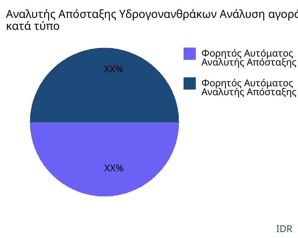 Αναλυτής Απόσταξης Υδρογονανθράκων αγορά ανά τύπο προϊόντος - Infinitive Data Research