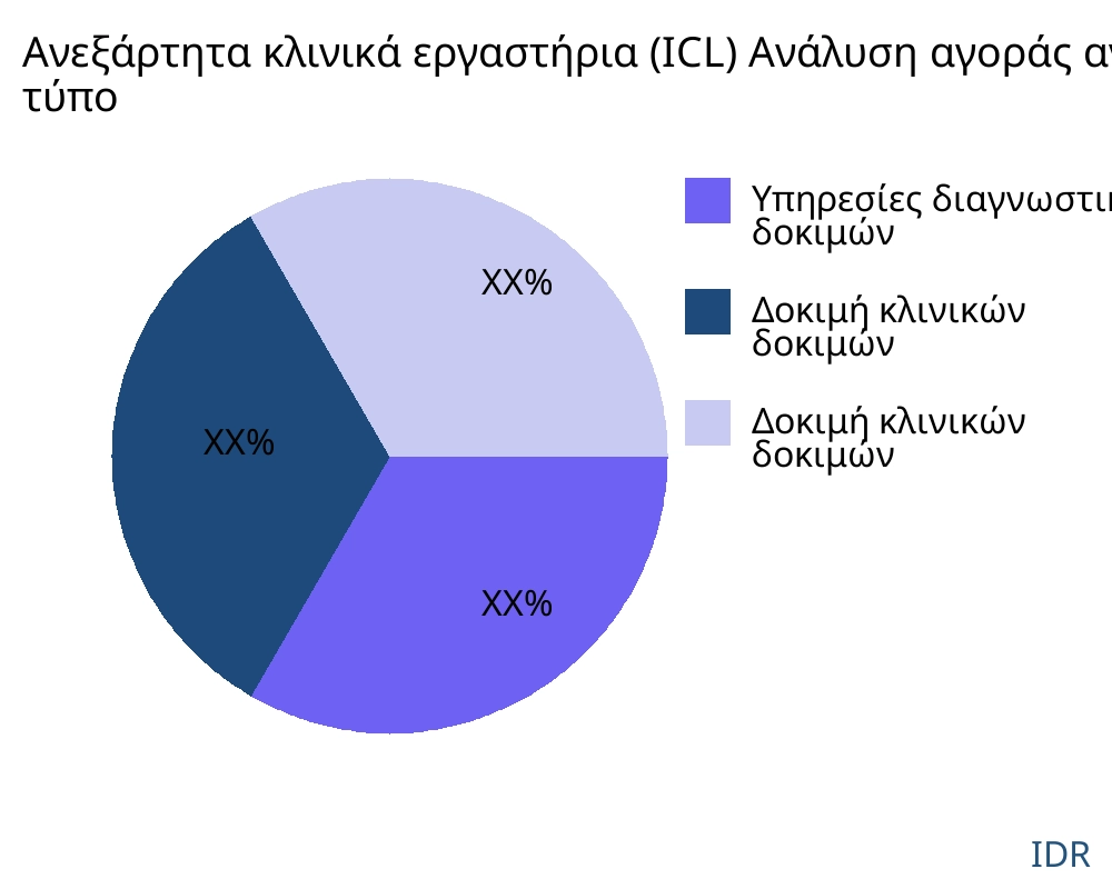 Ανεξάρτητα κλινικά εργαστήρια (ICL) αγορά ανά τύπο προϊόντος - Infinitive Data Research