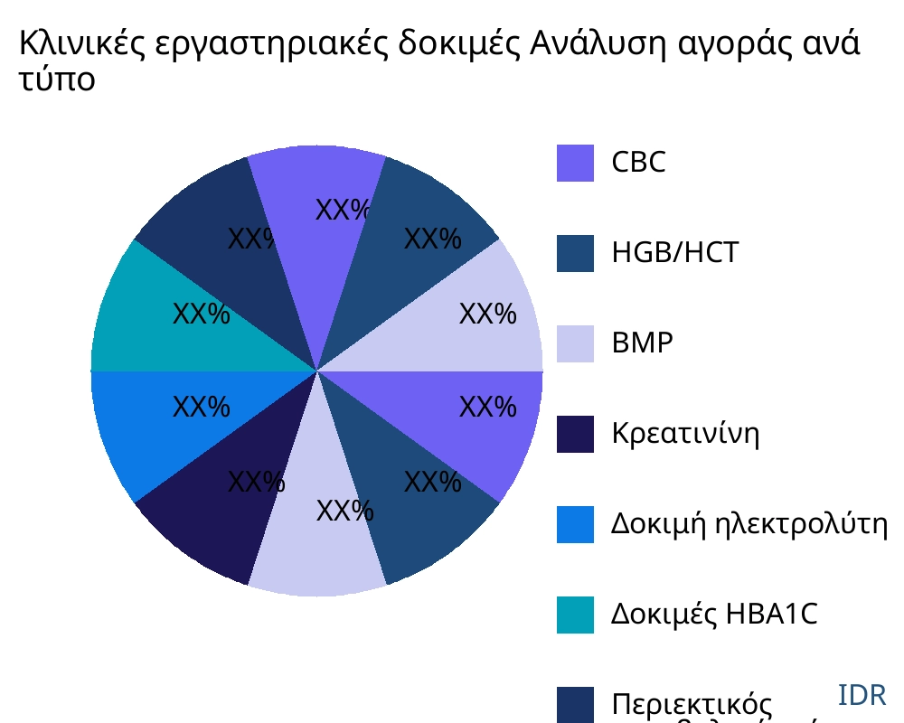 Κλινικές εργαστηριακές δοκιμές αγορά ανά τύπο προϊόντος - Infinitive Data Research