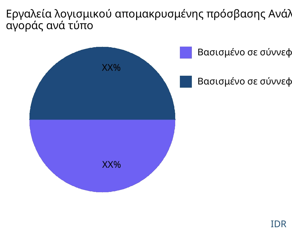 Εργαλεία λογισμικού απομακρυσμένης πρόσβασης αγορά ανά τύπο προϊόντος - Infinitive Data Research Εργαλεία λογισμικού απομακρυσμένης πρόσβασης αγορά ανά τύπο προϊόντος - Infinitive Data Research