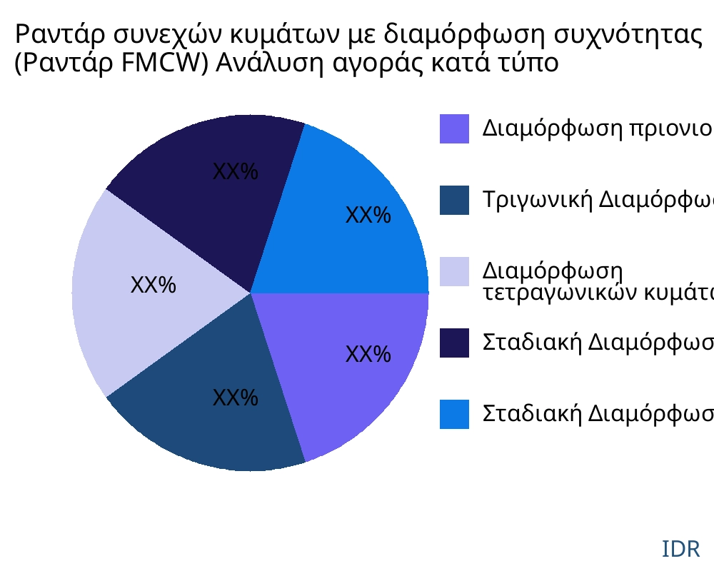Ραντάρ συνεχών κυμάτων με διαμόρφωση συχνότητας (Ραντάρ FMCW) αγορά ανά τύπο προϊόντος - Infinitive Data Research