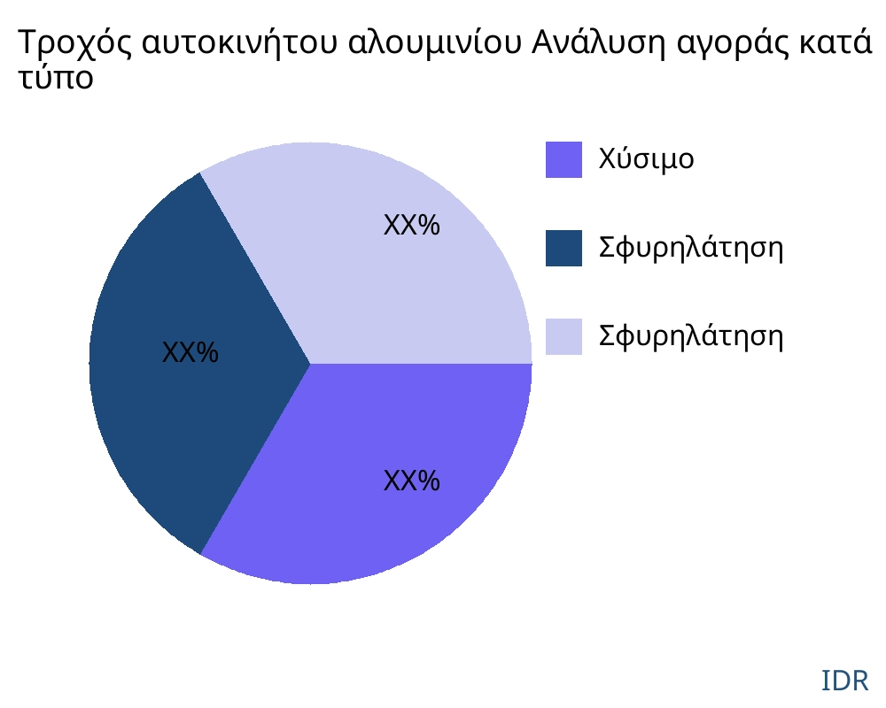 Τροχός αυτοκινήτου αλουμινίου αγορά ανά τύπο προϊόντος - Infinitive Data Research
