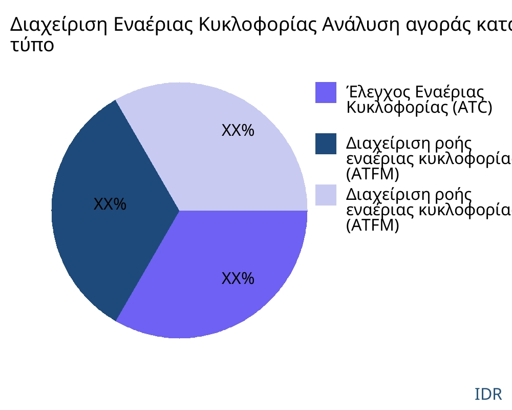Διαχείριση Εναέριας Κυκλοφορίας αγορά ανά τύπο προϊόντος - Infinitive Data Research