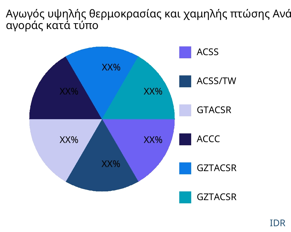 Αγωγός υψηλής θερμοκρασίας και χαμηλής πτώσης αγορά ανά τύπο προϊόντος - Infinitive Data Research