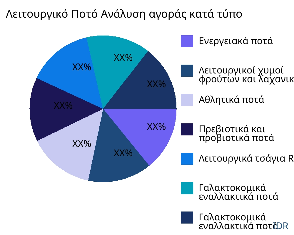 Λειτουργικό Ποτό αγορά ανά τύπο προϊόντος - Infinitive Data Research