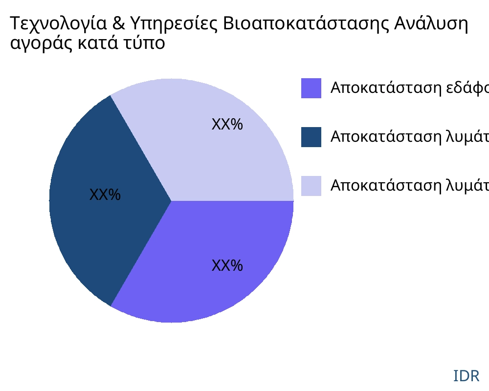 Τεχνολογία & Υπηρεσίες Βιοαποκατάστασης αγορά ανά τύπο προϊόντος - Infinitive Data Research