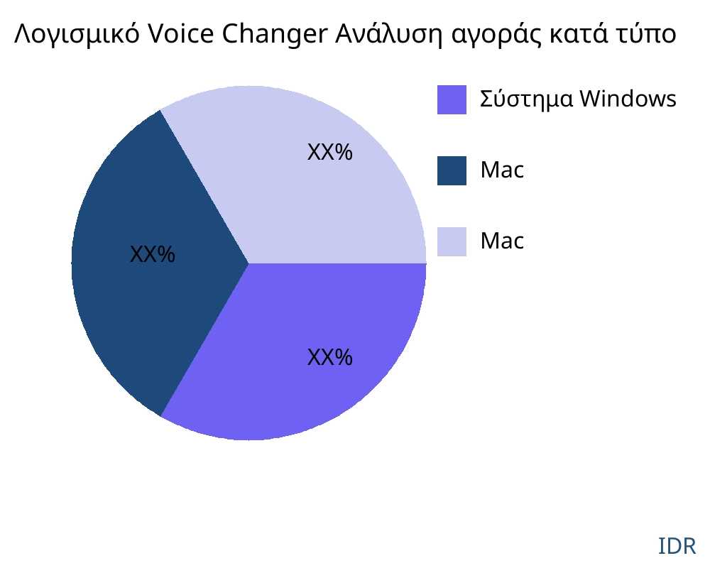Λογισμικό Voice Changer αγορά ανά τύπο προϊόντος - Infinitive Data Research