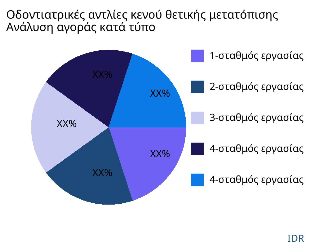 Οδοντιατρικές αντλίες κενού θετικής μετατόπισης αγορά ανά τύπο προϊόντος - Infinitive Data Research