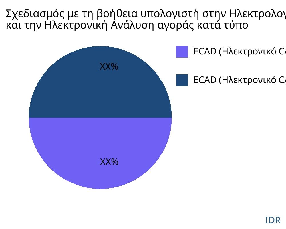 Σχεδιασμός με τη βοήθεια υπολογιστή στην Ηλεκτρολογία και την Ηλεκτρονική αγορά ανά τύπο προϊόντος - Infinitive Data Research