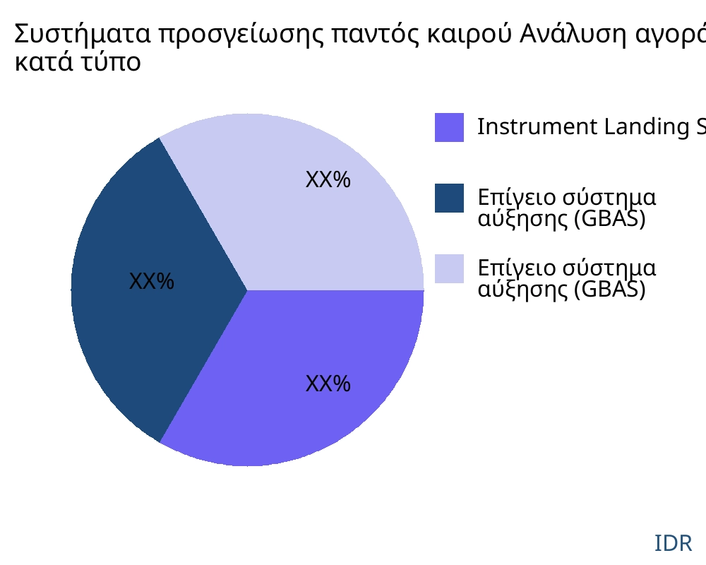 Συστήματα προσγείωσης παντός καιρού αγορά ανά τύπο προϊόντος - Infinitive Data Research