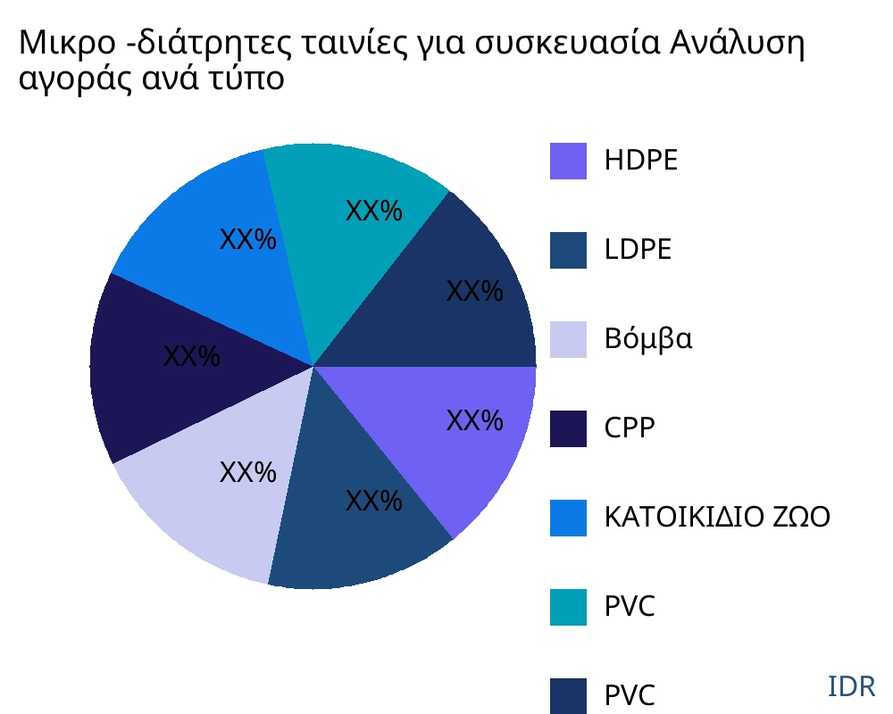 Μικρο -διάτρητες ταινίες για συσκευασία αγορά ανά τύπο προϊόντος - Infinitive Data Research Μικρο -διάτρητες ταινίες για συσκευασία αγορά ανά τύπο προϊόντος - Infinitive Data Research