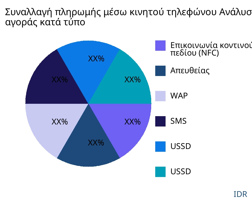 Συναλλαγή πληρωμής μέσω κινητού τηλεφώνου αγορά ανά τύπο προϊόντος - Infinitive Data Research