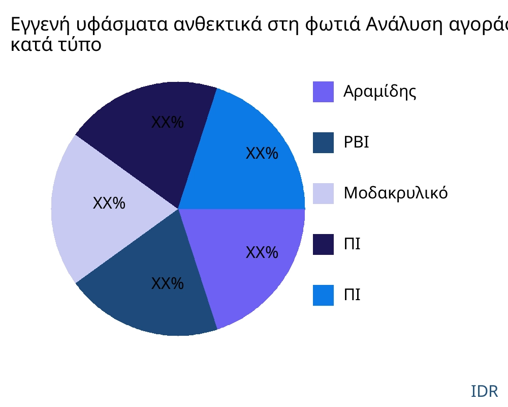 Εγγενή υφάσματα ανθεκτικά στη φωτιά αγορά ανά τύπο προϊόντος - Infinitive Data Research